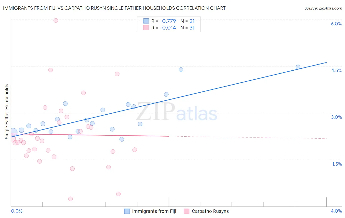 Immigrants from Fiji vs Carpatho Rusyn Single Father Households