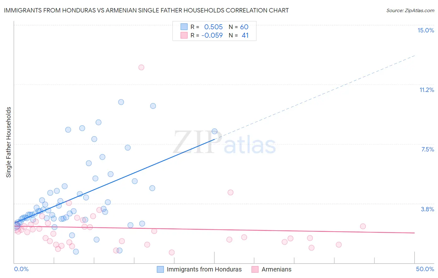 Immigrants from Honduras vs Armenian Single Father Households