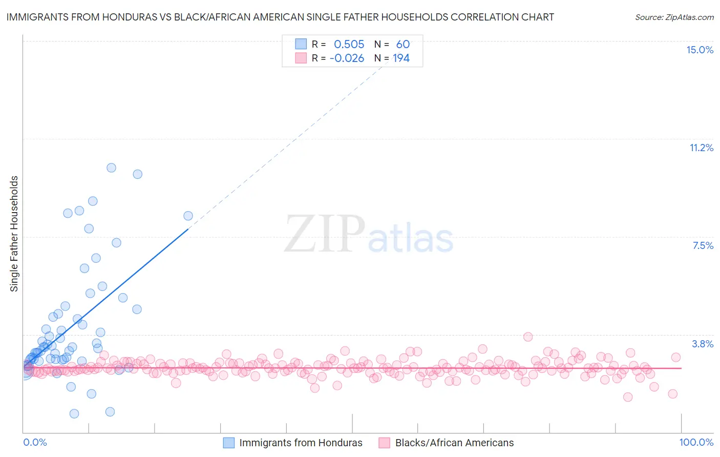 Immigrants from Honduras vs Black/African American Single Father Households