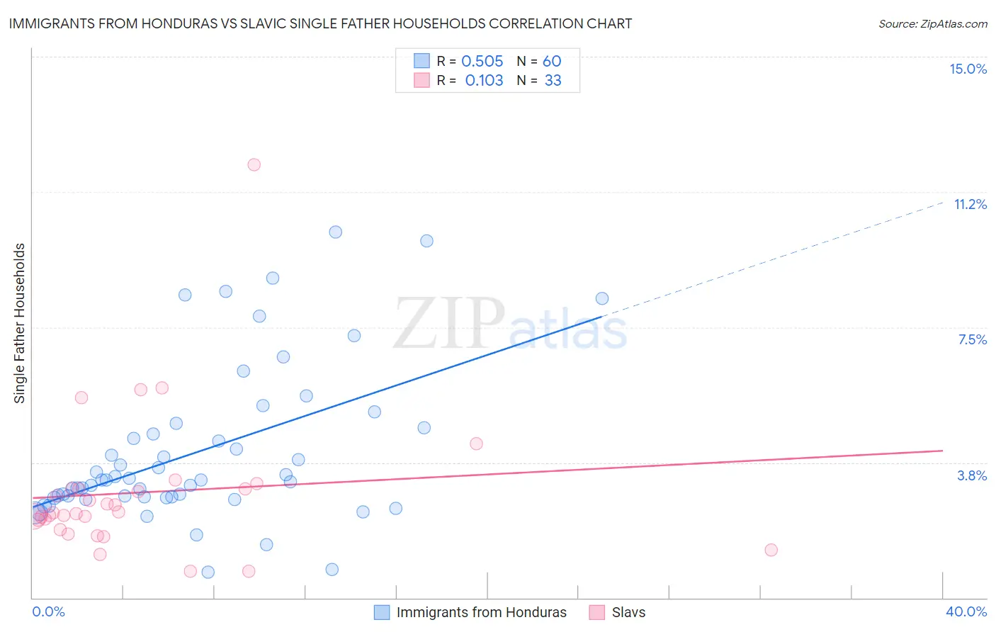 Immigrants from Honduras vs Slavic Single Father Households