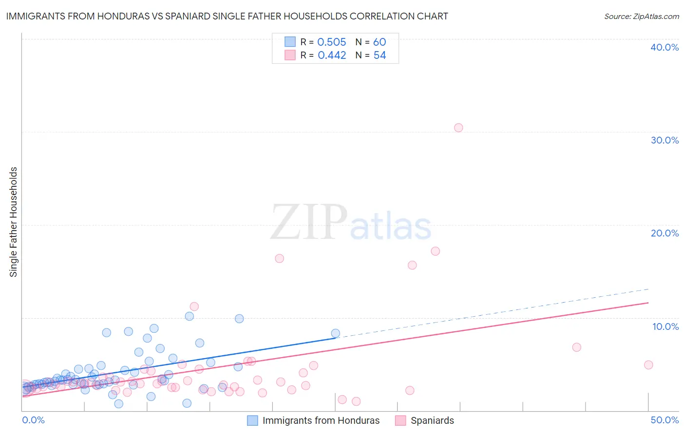 Immigrants from Honduras vs Spaniard Single Father Households