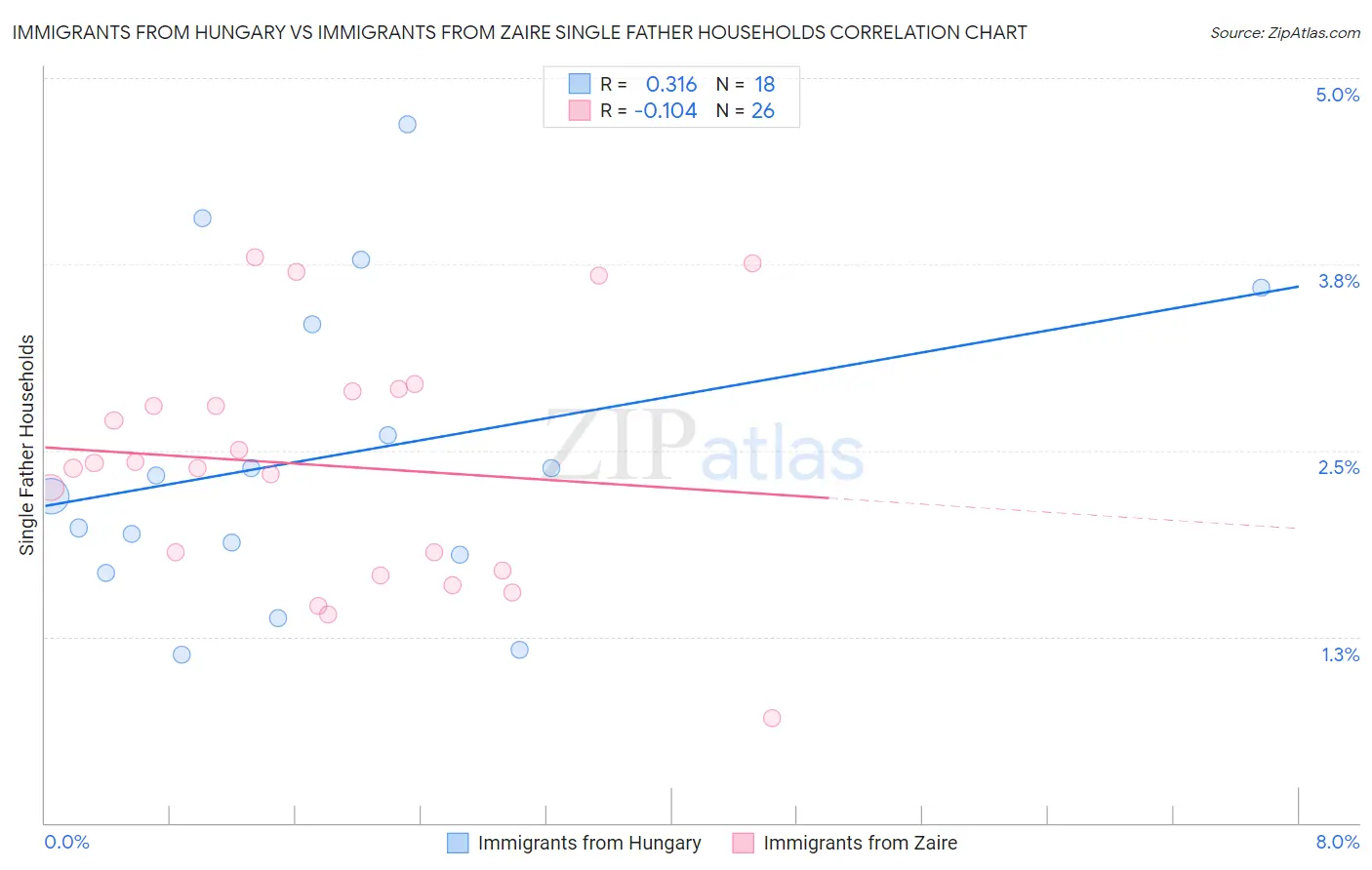 Immigrants from Hungary vs Immigrants from Zaire Single Father Households