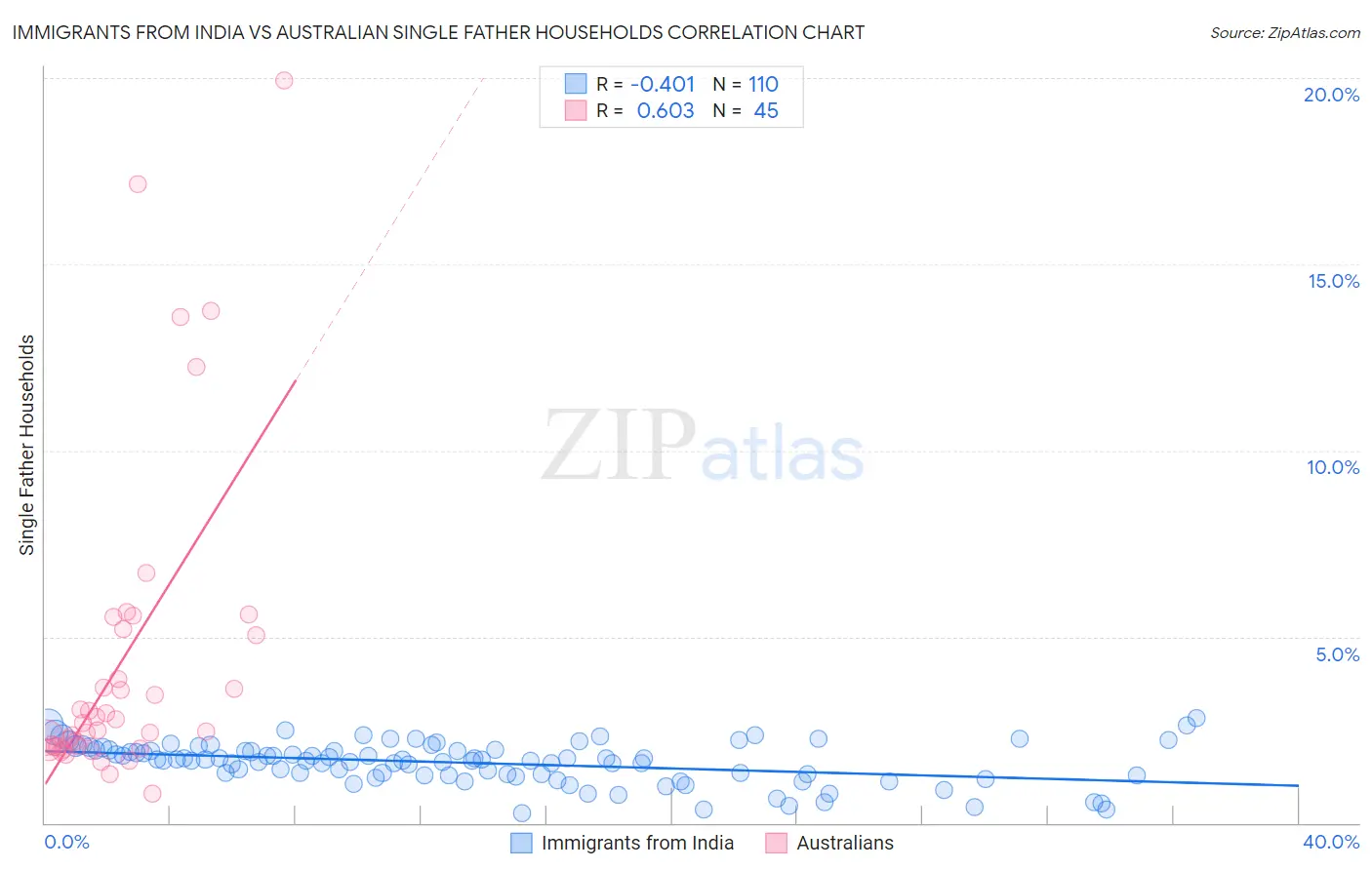 Immigrants from India vs Australian Single Father Households