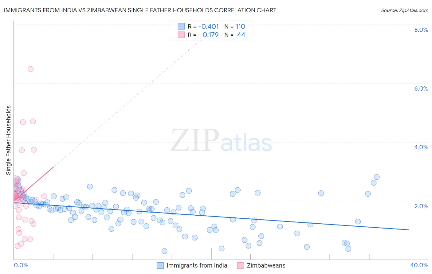 Immigrants from India vs Zimbabwean Single Father Households