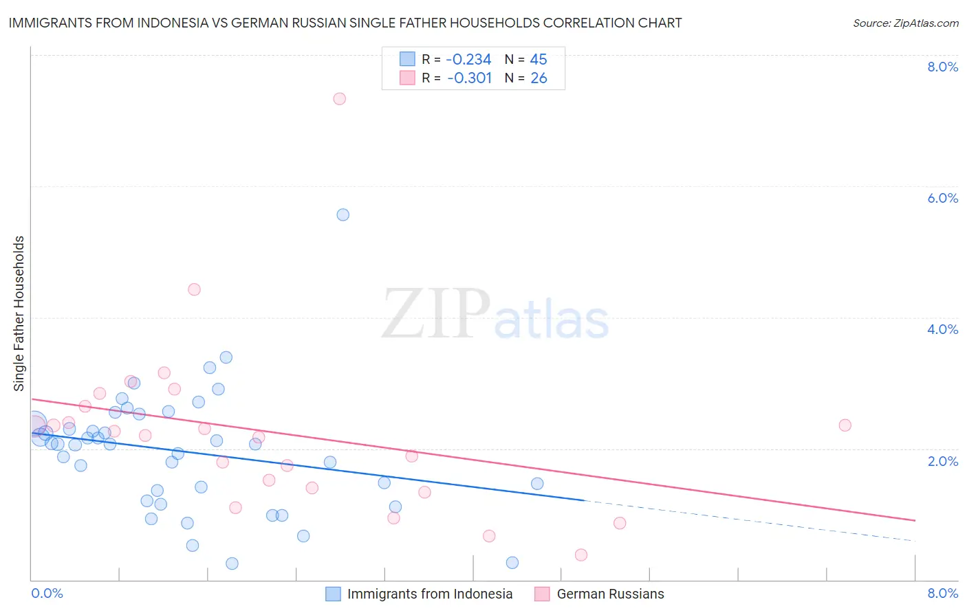 Immigrants from Indonesia vs German Russian Single Father Households