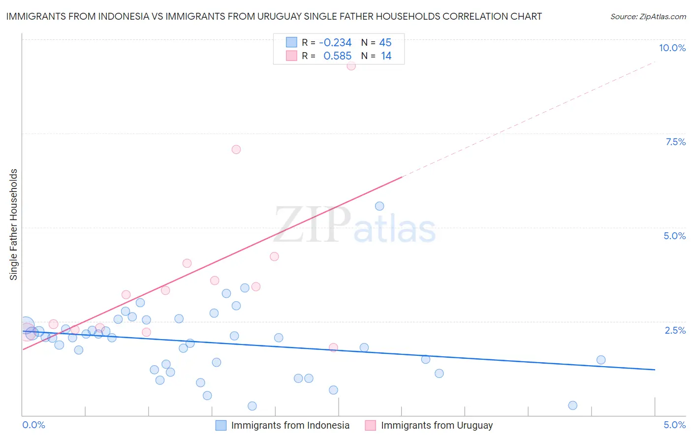 Immigrants from Indonesia vs Immigrants from Uruguay Single Father Households