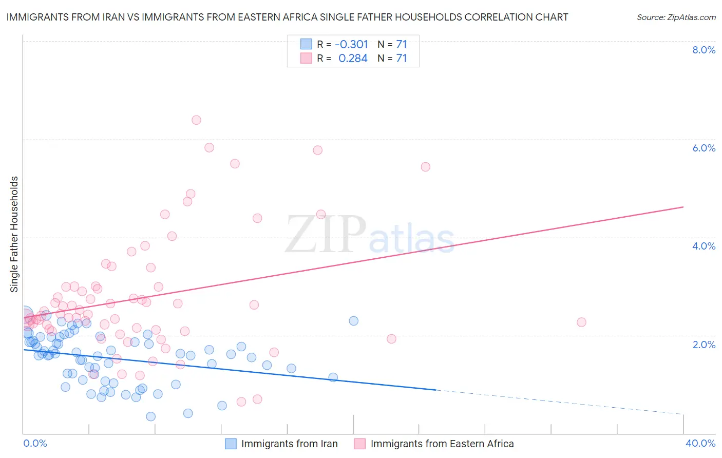 Immigrants from Iran vs Immigrants from Eastern Africa Single Father Households