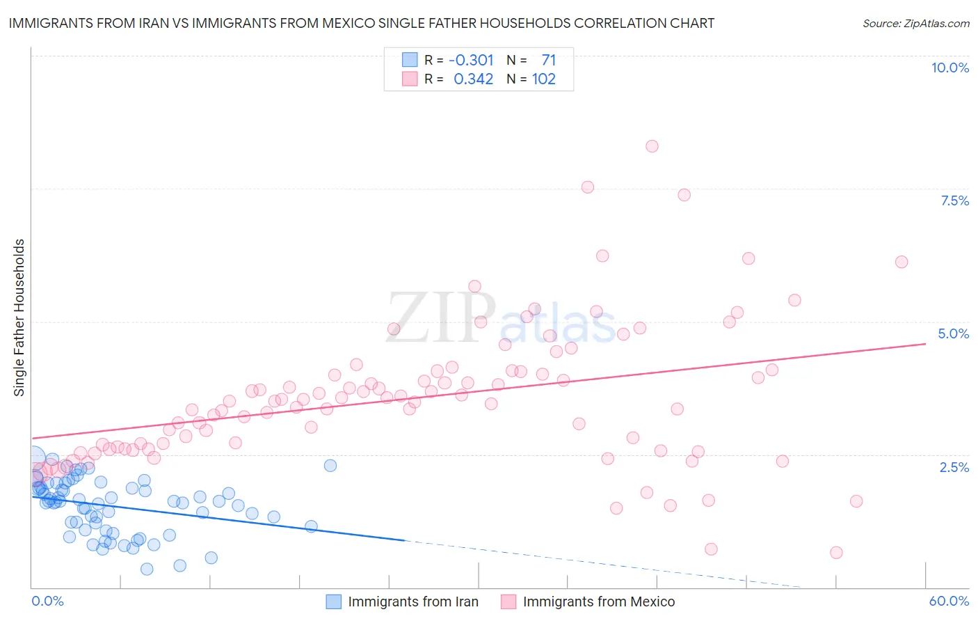 Immigrants from Iran vs Immigrants from Mexico Single Father Households