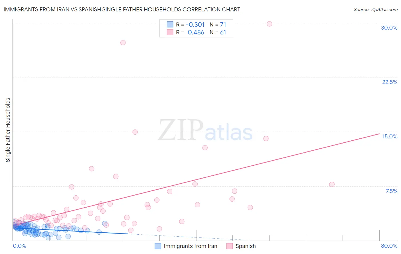 Immigrants from Iran vs Spanish Single Father Households