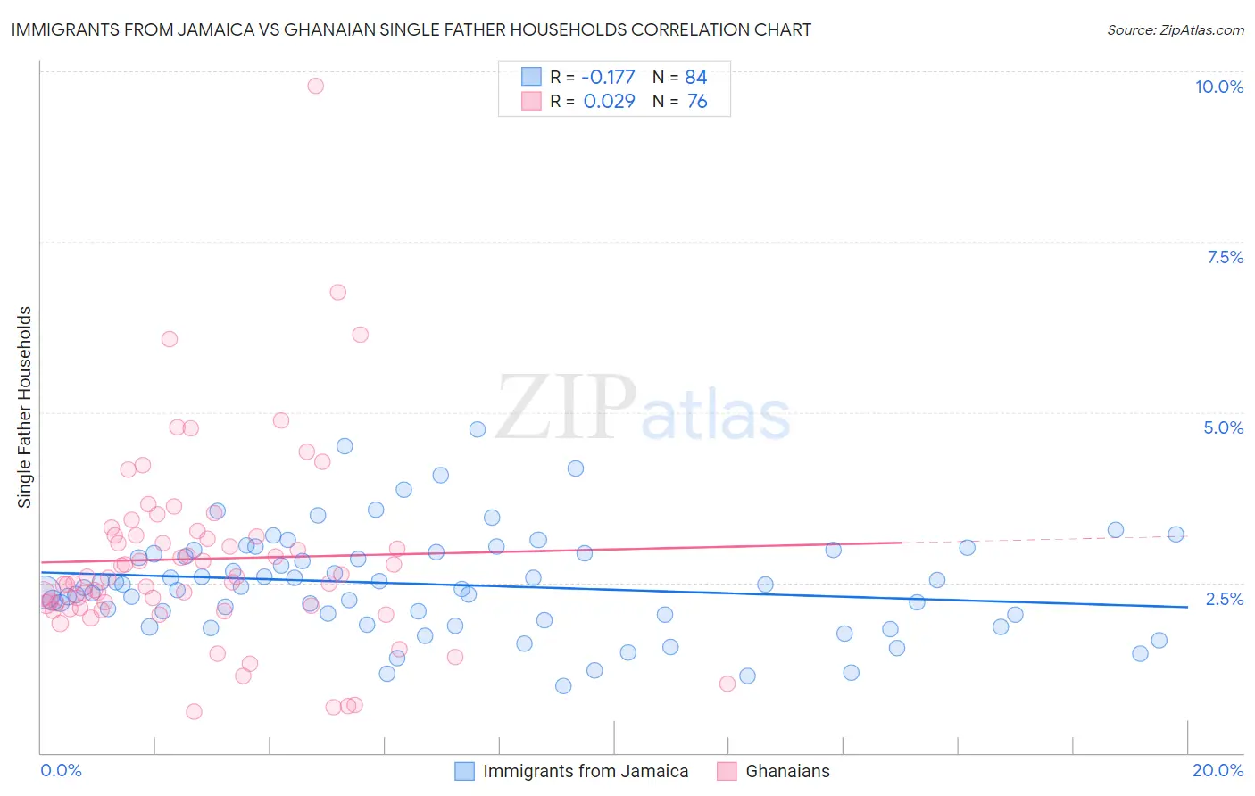 Immigrants from Jamaica vs Ghanaian Single Father Households