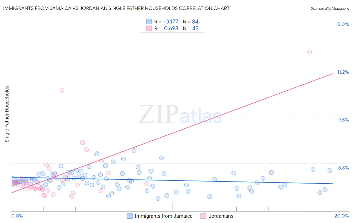 Immigrants from Jamaica vs Jordanian Single Father Households