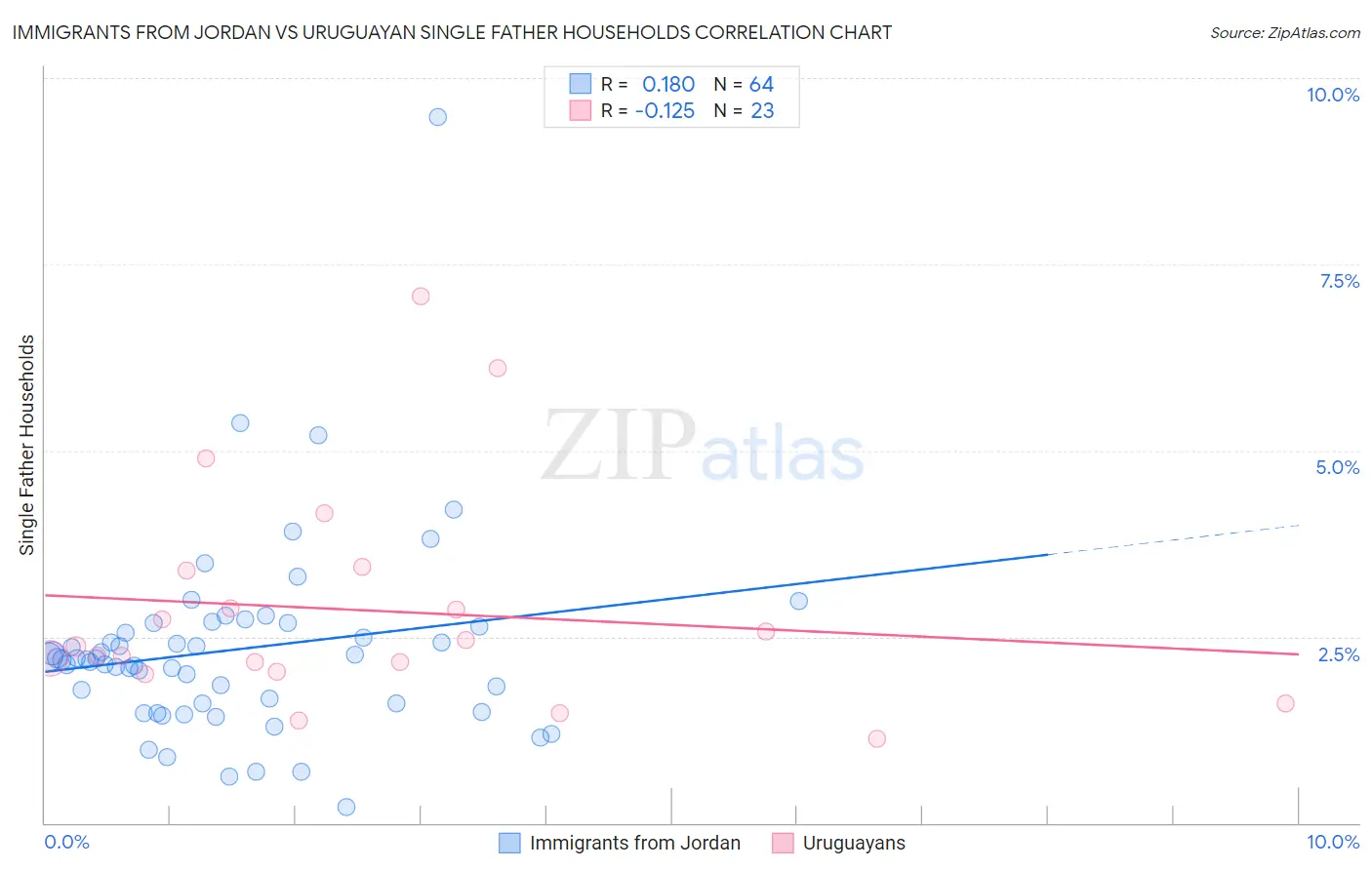 Immigrants from Jordan vs Uruguayan Single Father Households