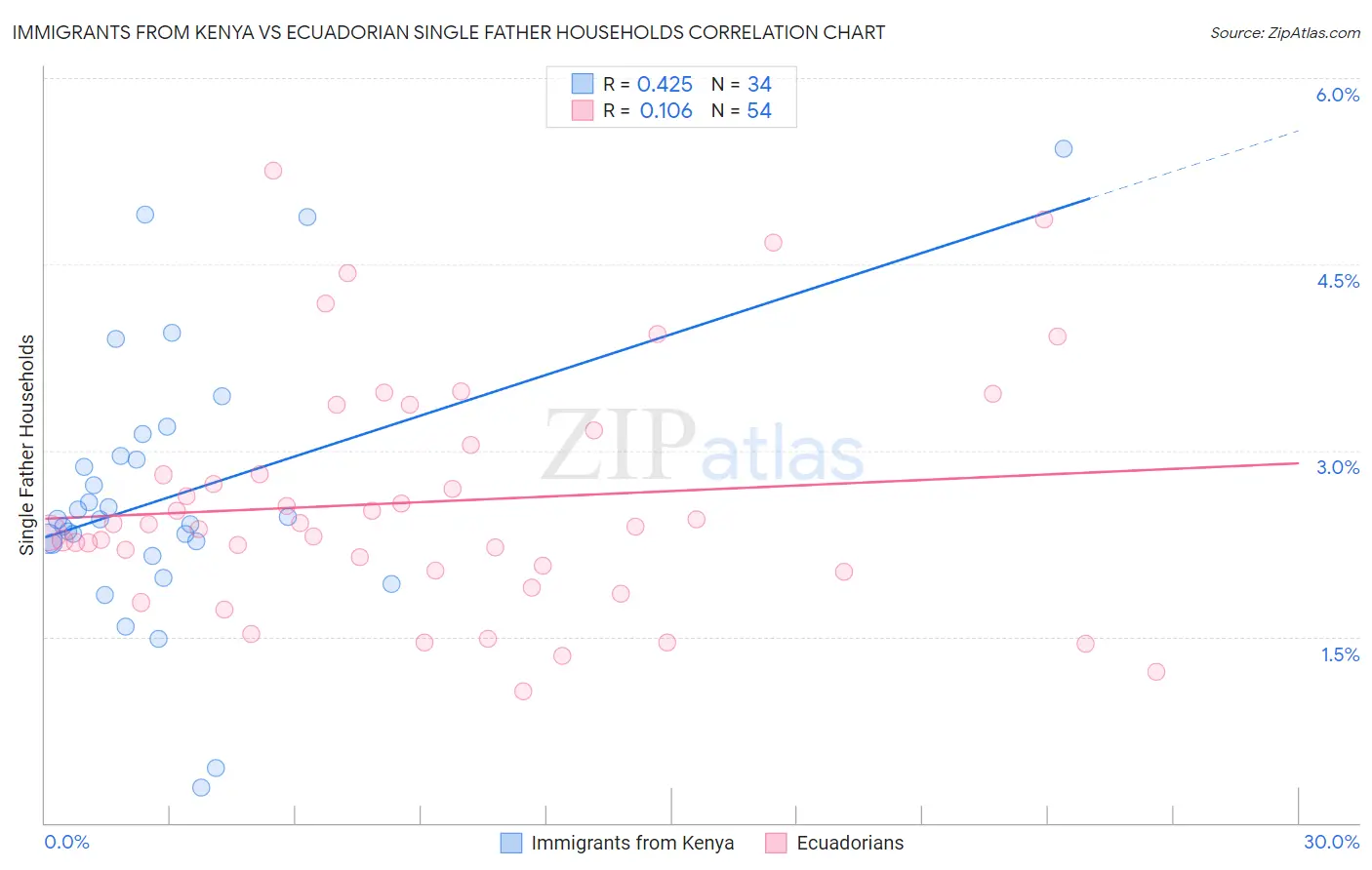 Immigrants from Kenya vs Ecuadorian Single Father Households