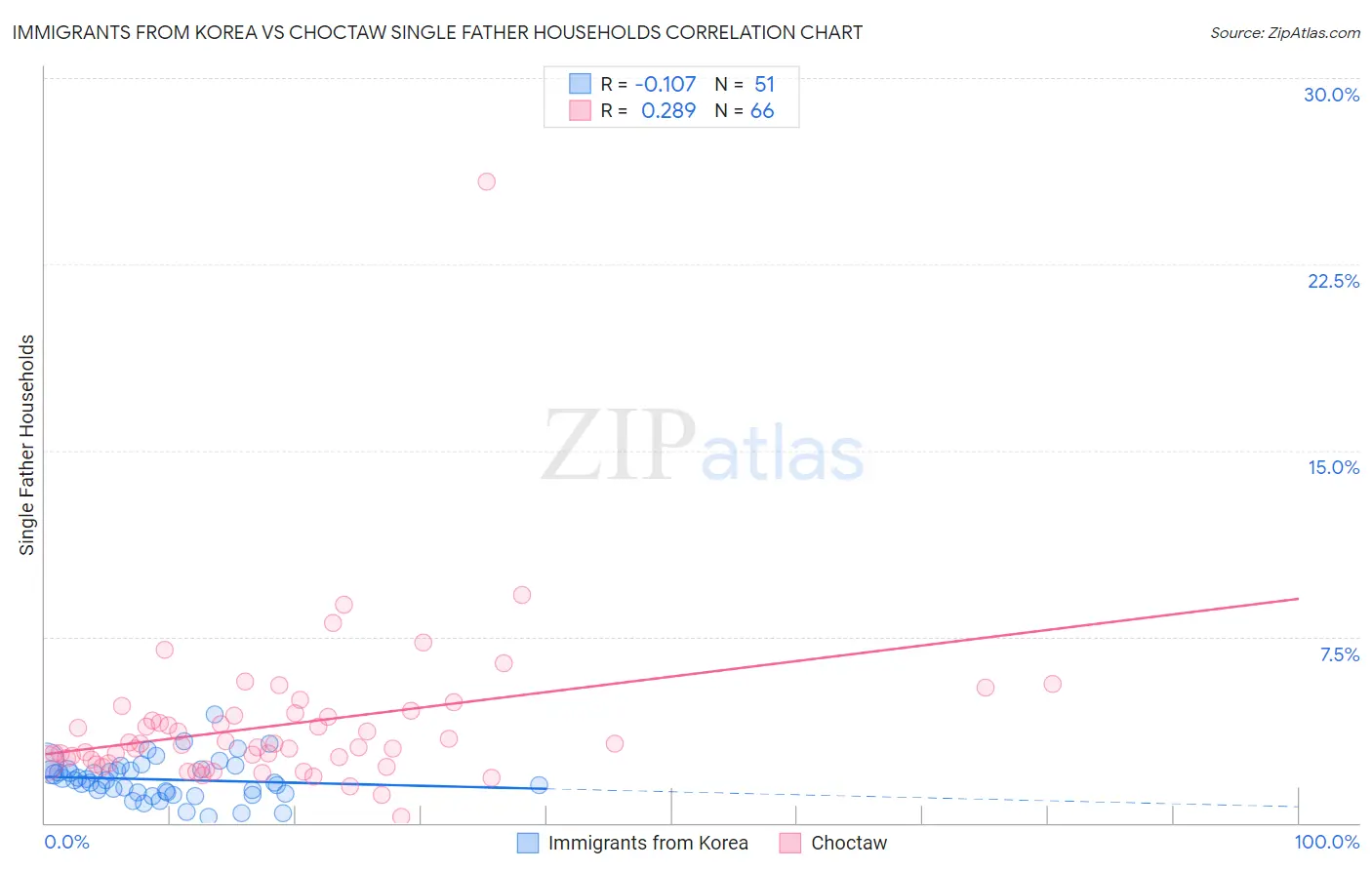 Immigrants from Korea vs Choctaw Single Father Households