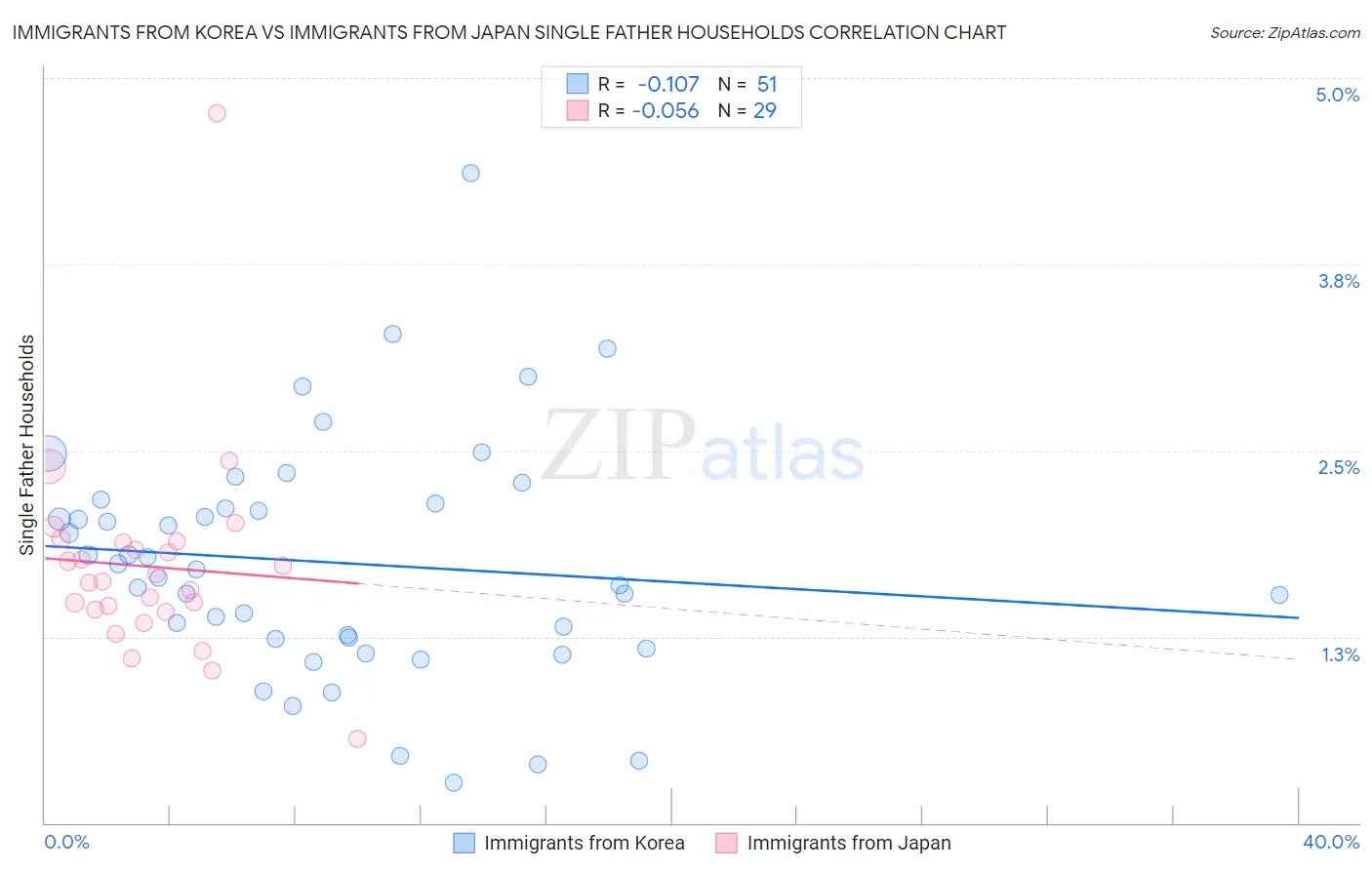 Immigrants from Korea vs Immigrants from Japan Single Father Households