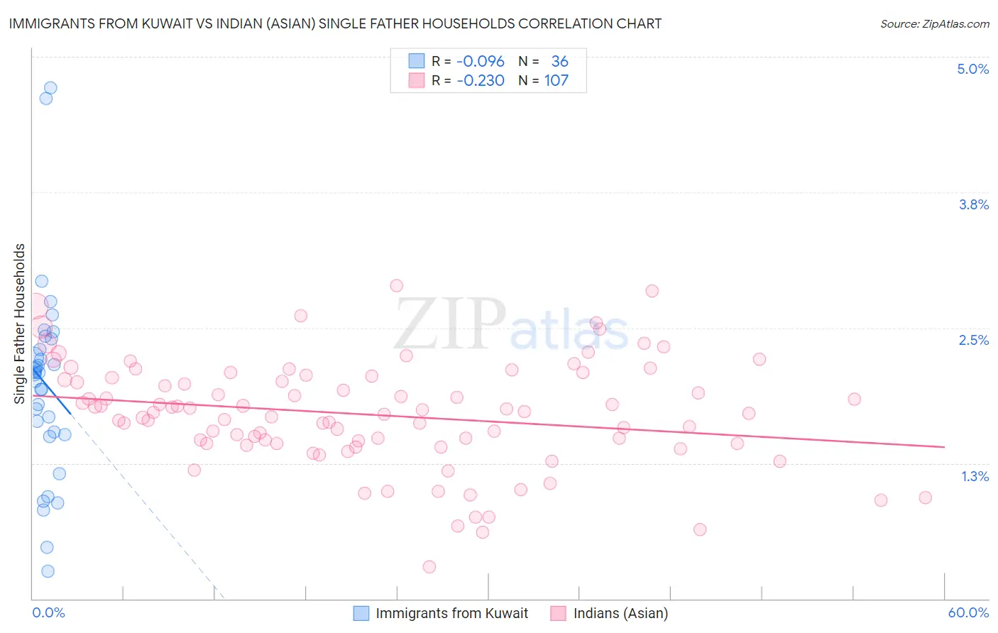 Immigrants from Kuwait vs Indian (Asian) Single Father Households