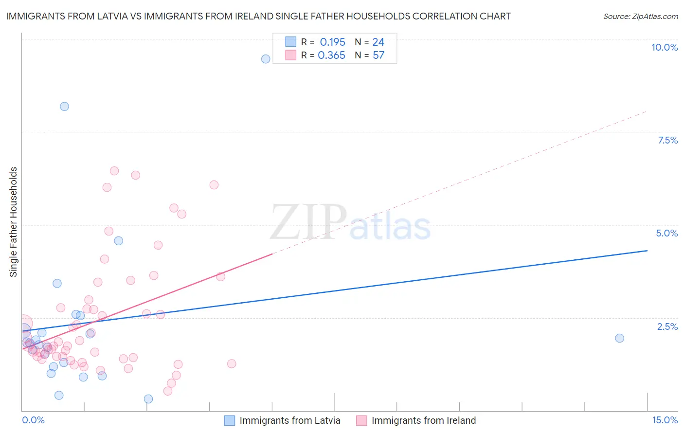 Immigrants from Latvia vs Immigrants from Ireland Single Father Households