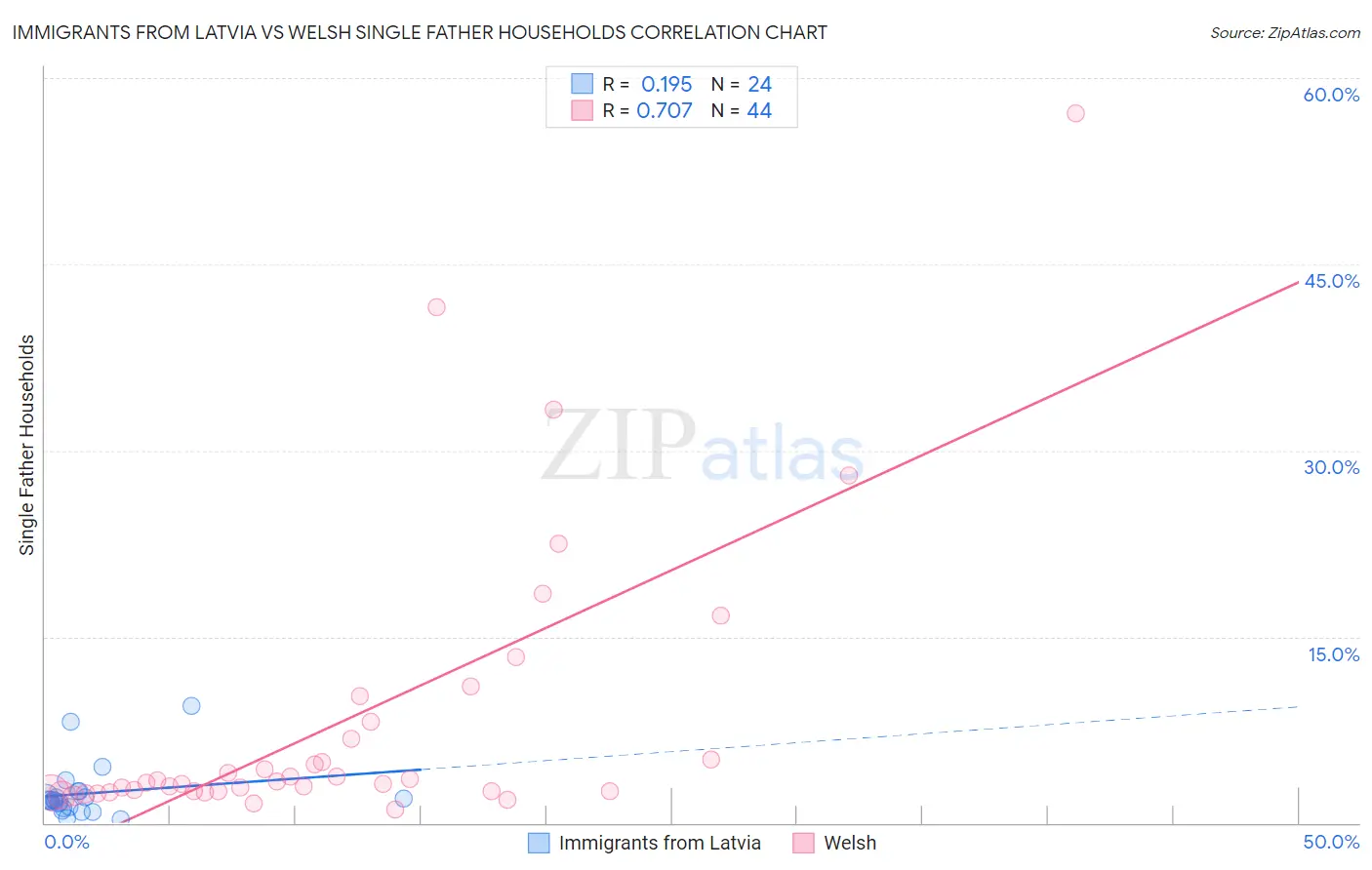 Immigrants from Latvia vs Welsh Single Father Households