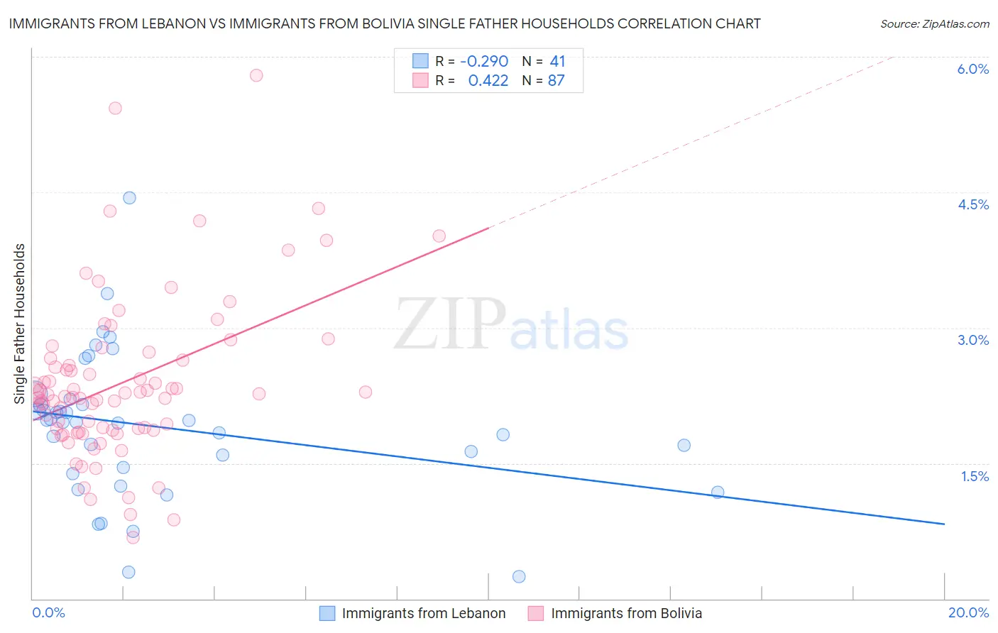 Immigrants from Lebanon vs Immigrants from Bolivia Single Father Households