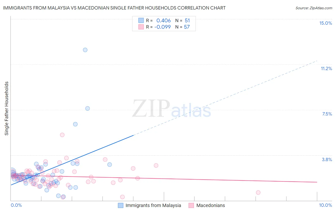 Immigrants from Malaysia vs Macedonian Single Father Households