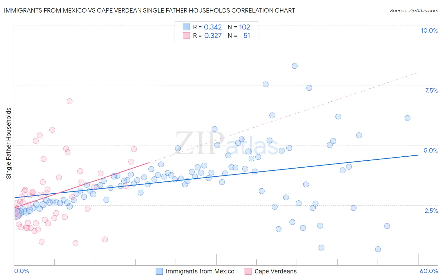 Immigrants from Mexico vs Cape Verdean Single Father Households