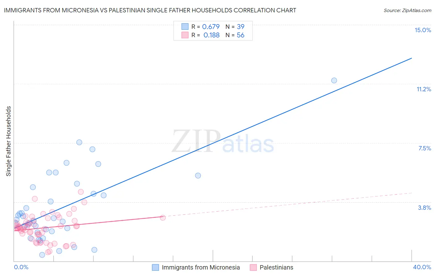 Immigrants from Micronesia vs Palestinian Single Father Households