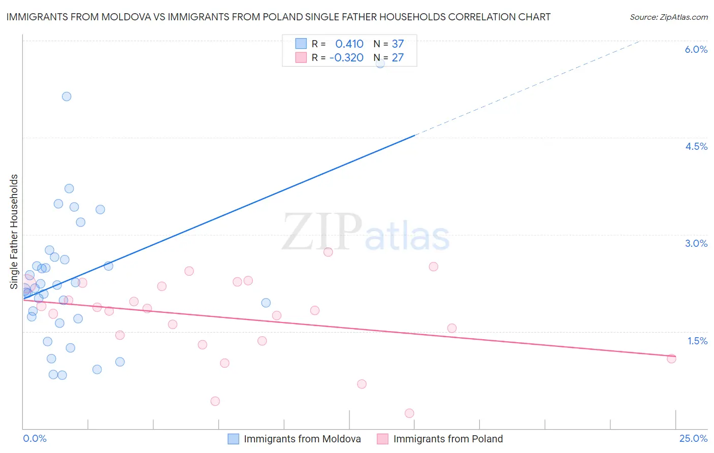 Immigrants from Moldova vs Immigrants from Poland Single Father Households