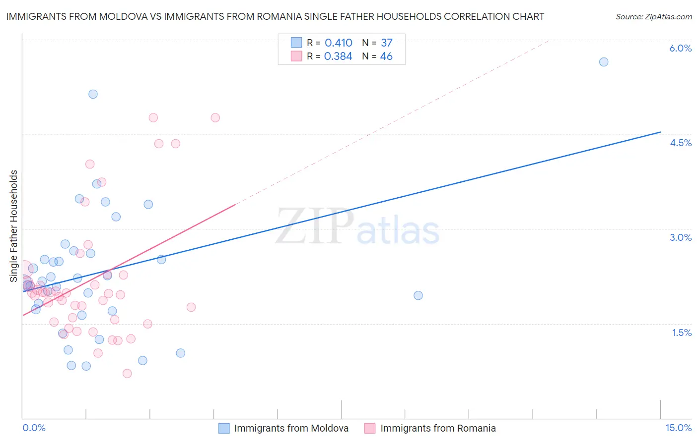 Immigrants from Moldova vs Immigrants from Romania Single Father Households