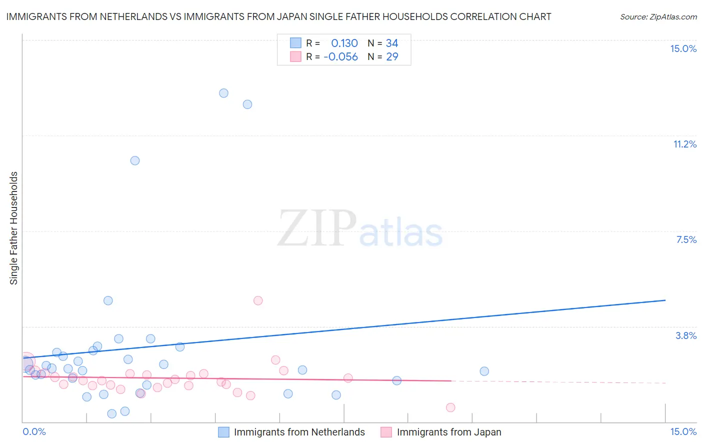 Immigrants from Netherlands vs Immigrants from Japan Single Father Households