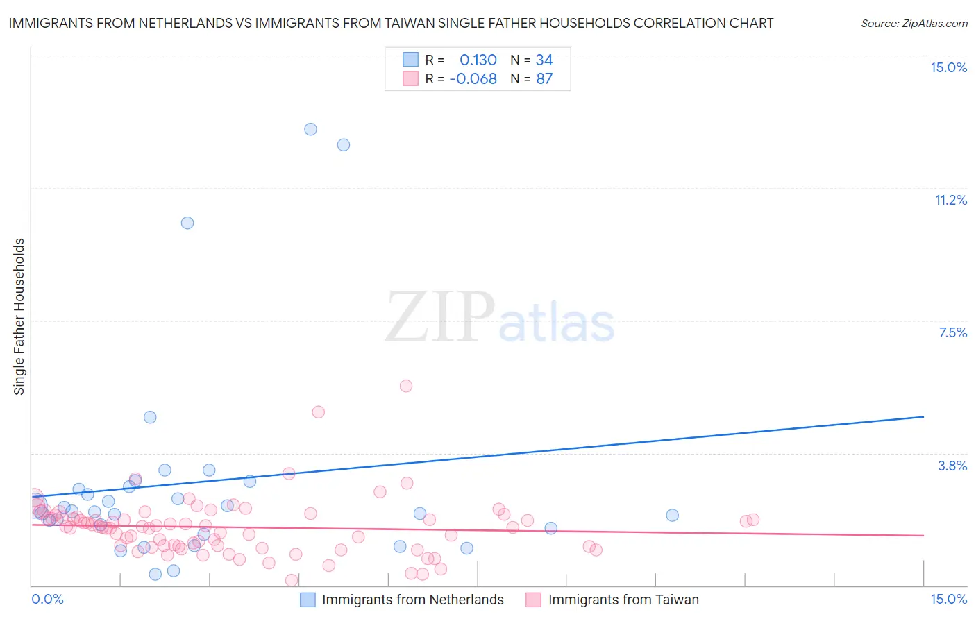 Immigrants from Netherlands vs Immigrants from Taiwan Single Father Households