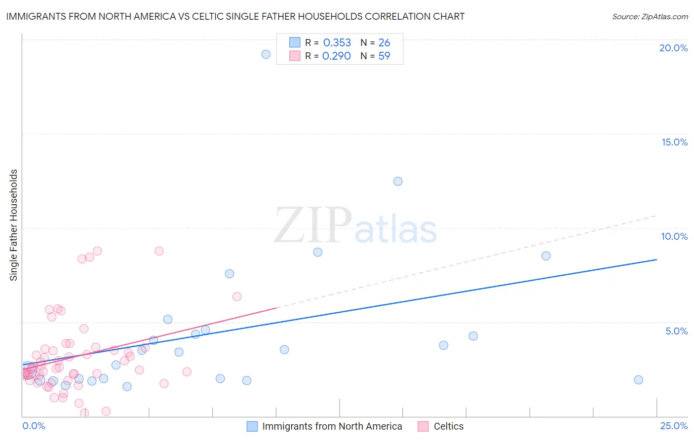 Immigrants from North America vs Celtic Single Father Households