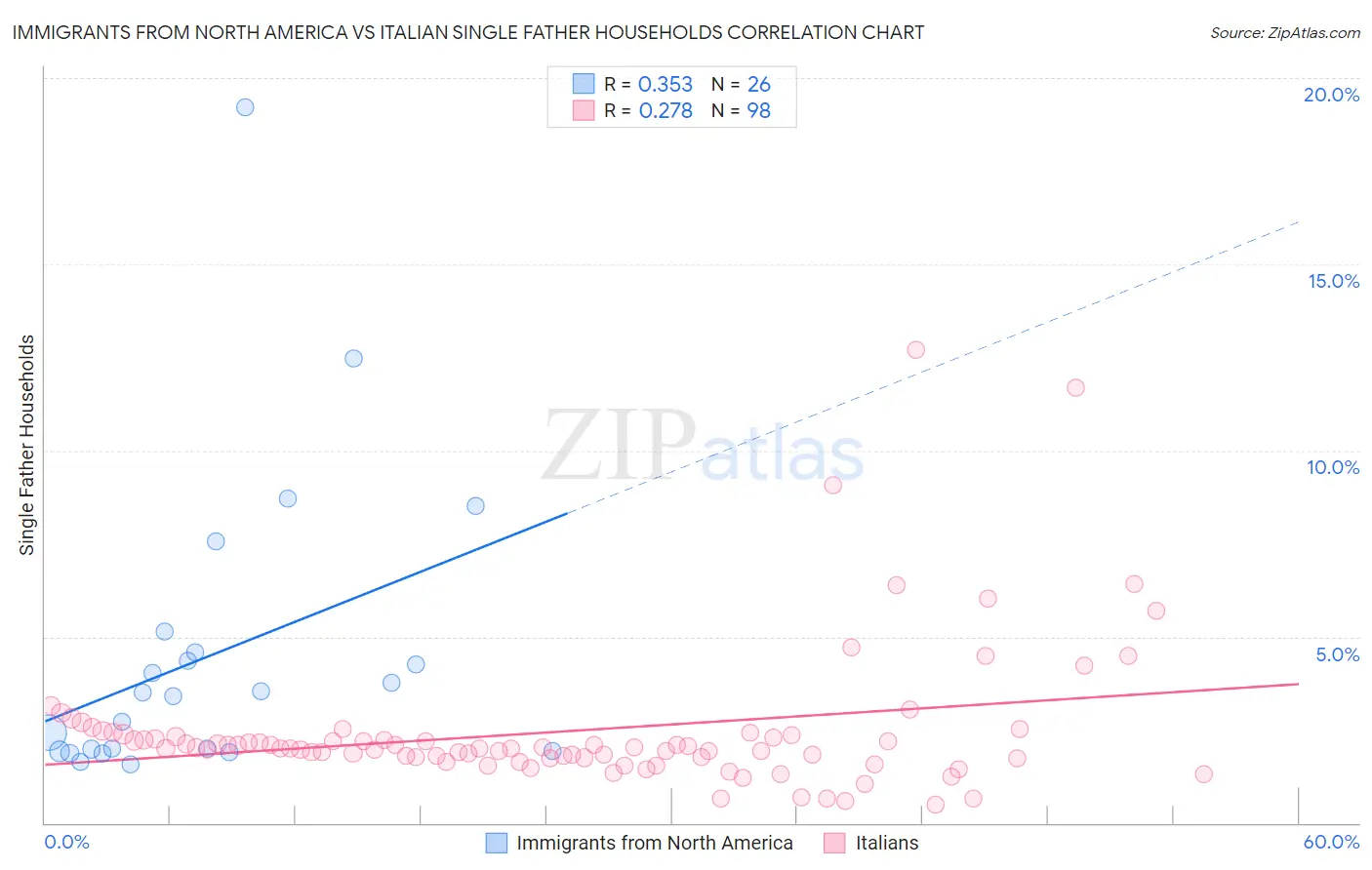 Immigrants from North America vs Italian Single Father Households