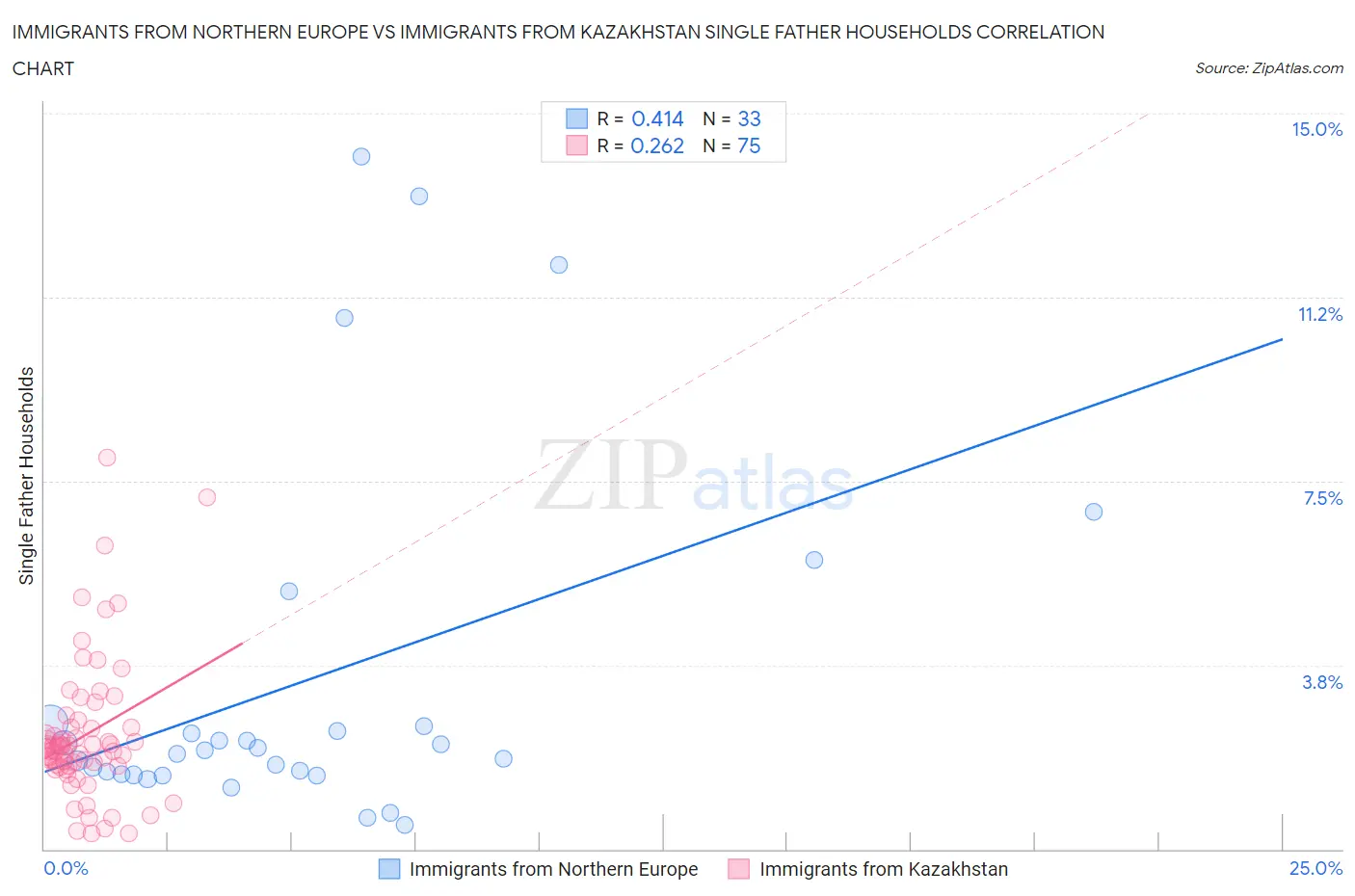 Immigrants from Northern Europe vs Immigrants from Kazakhstan Single Father Households