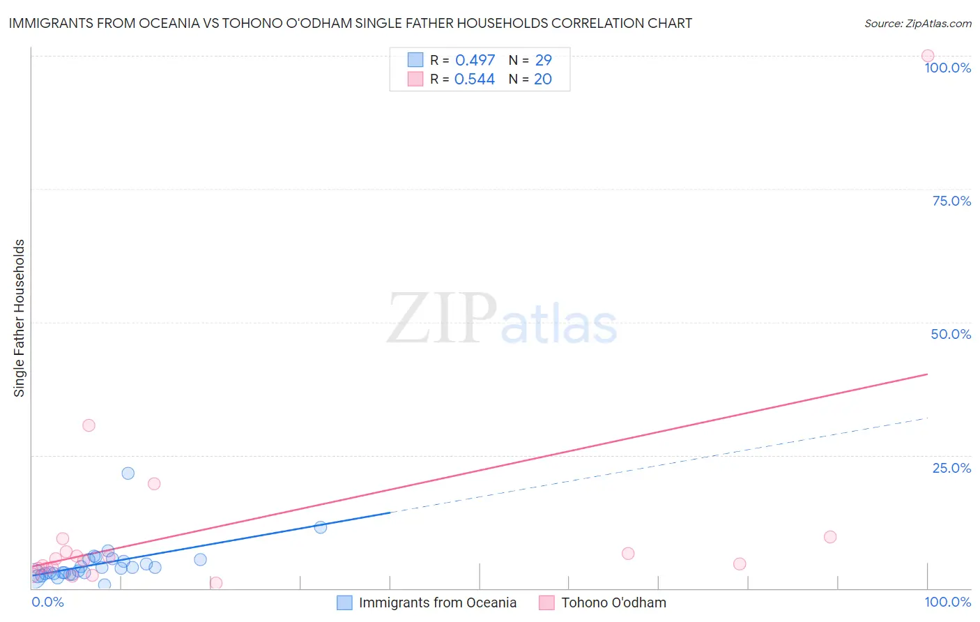 Immigrants from Oceania vs Tohono O'odham Single Father Households