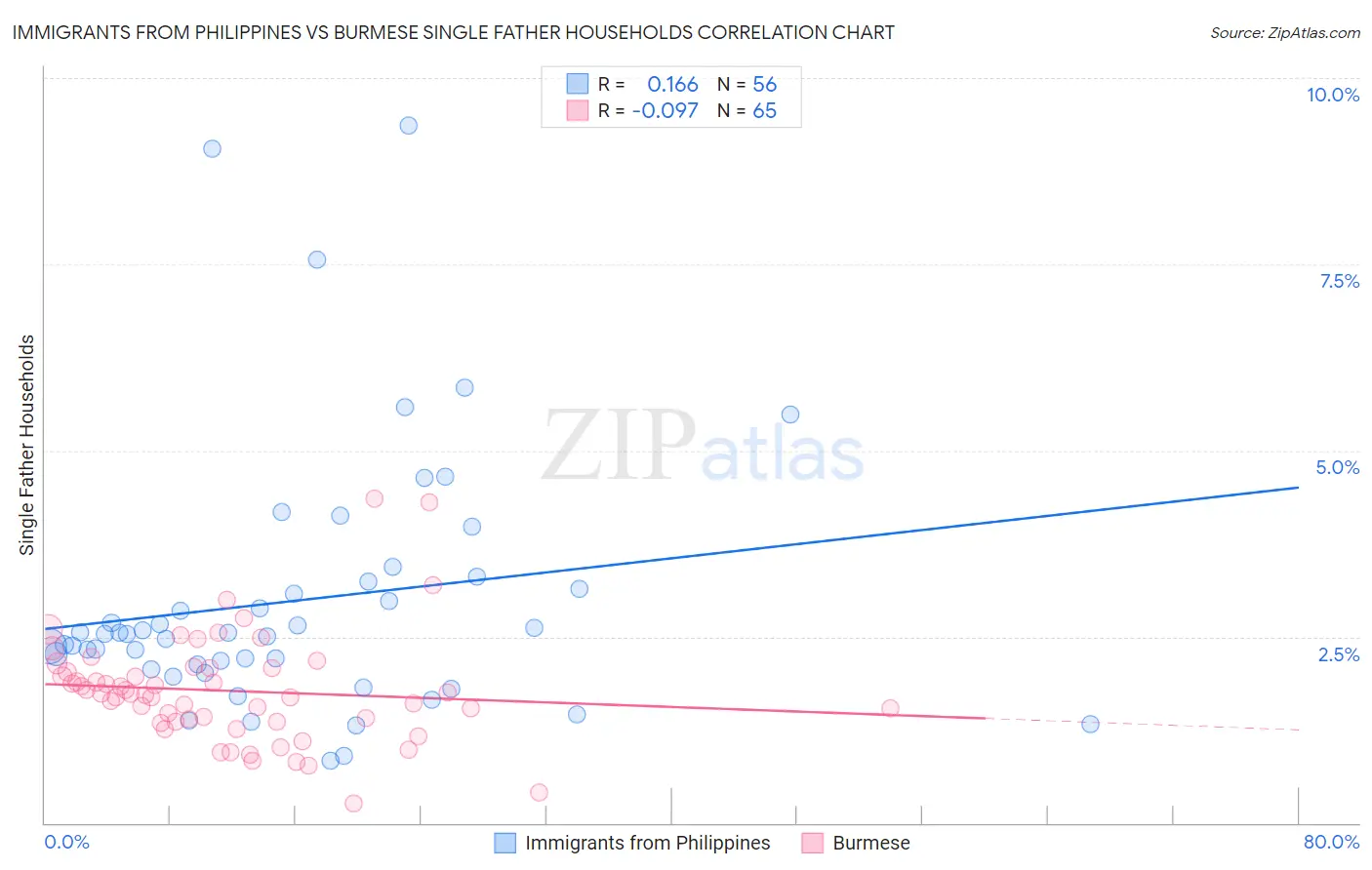 Immigrants from Philippines vs Burmese Single Father Households