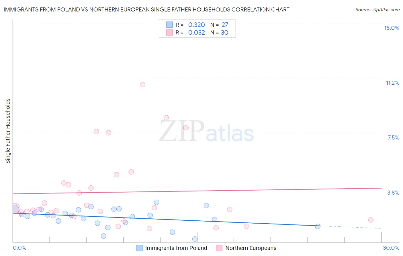 Immigrants from Poland vs Northern European Single Father Households