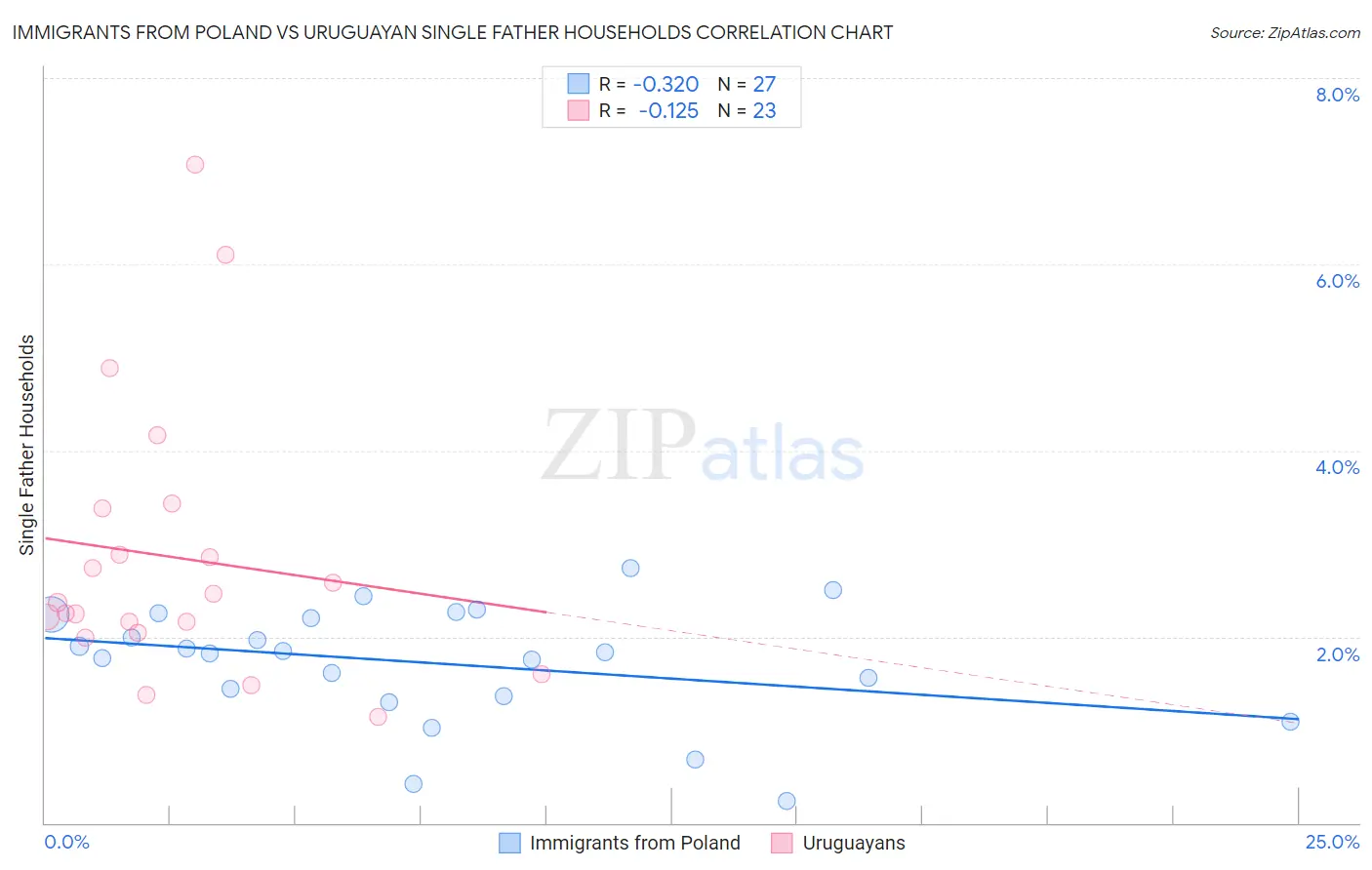 Immigrants from Poland vs Uruguayan Single Father Households