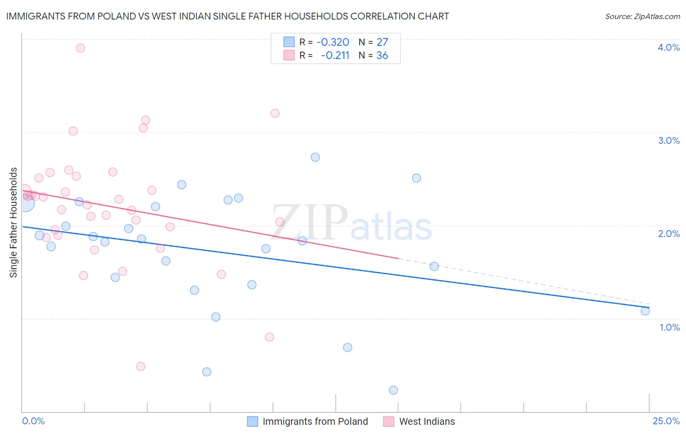 Immigrants from Poland vs West Indian Single Father Households