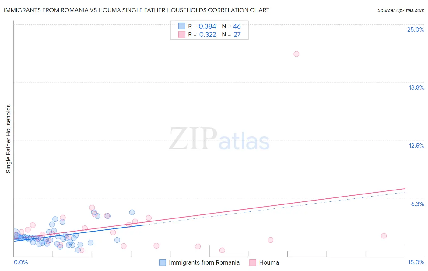 Immigrants from Romania vs Houma Single Father Households