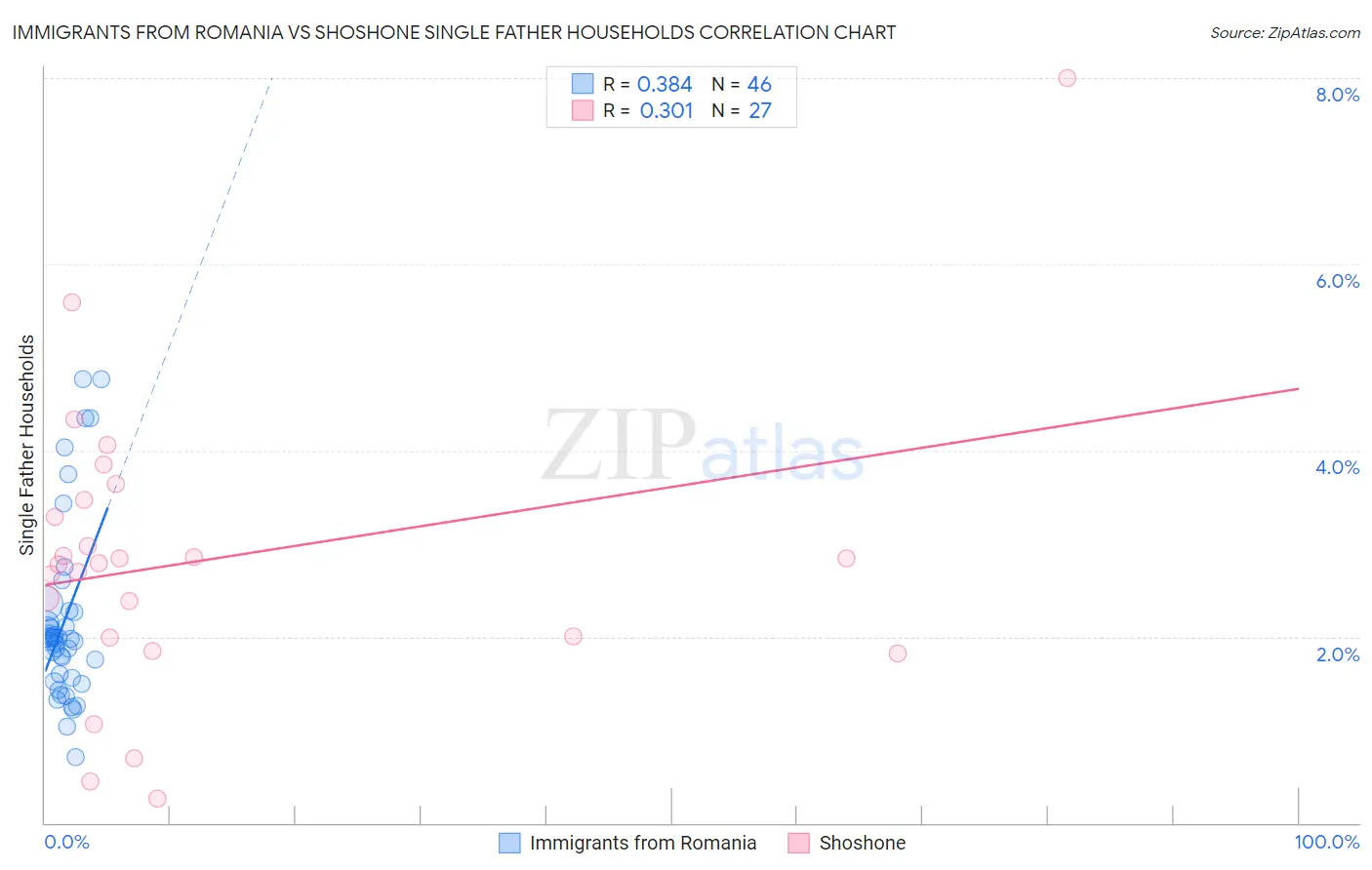 Immigrants from Romania vs Shoshone Single Father Households