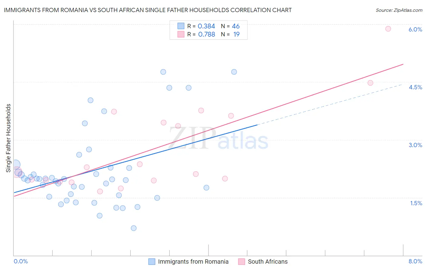 Immigrants from Romania vs South African Single Father Households