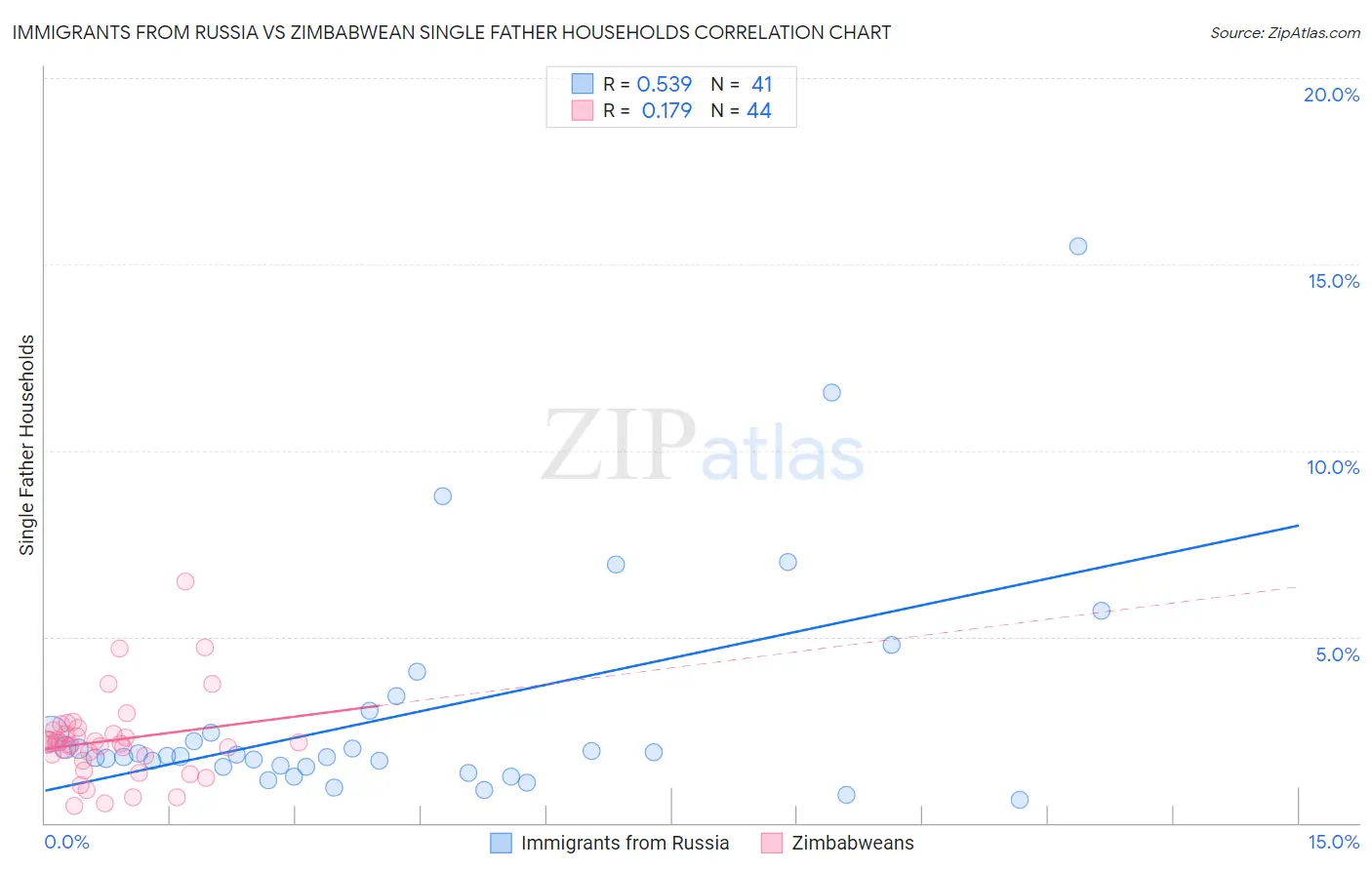 Immigrants from Russia vs Zimbabwean Single Father Households