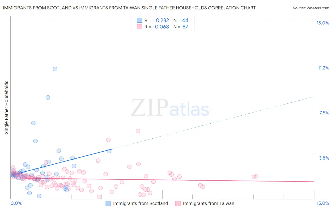 Immigrants from Scotland vs Immigrants from Taiwan Single Father Households