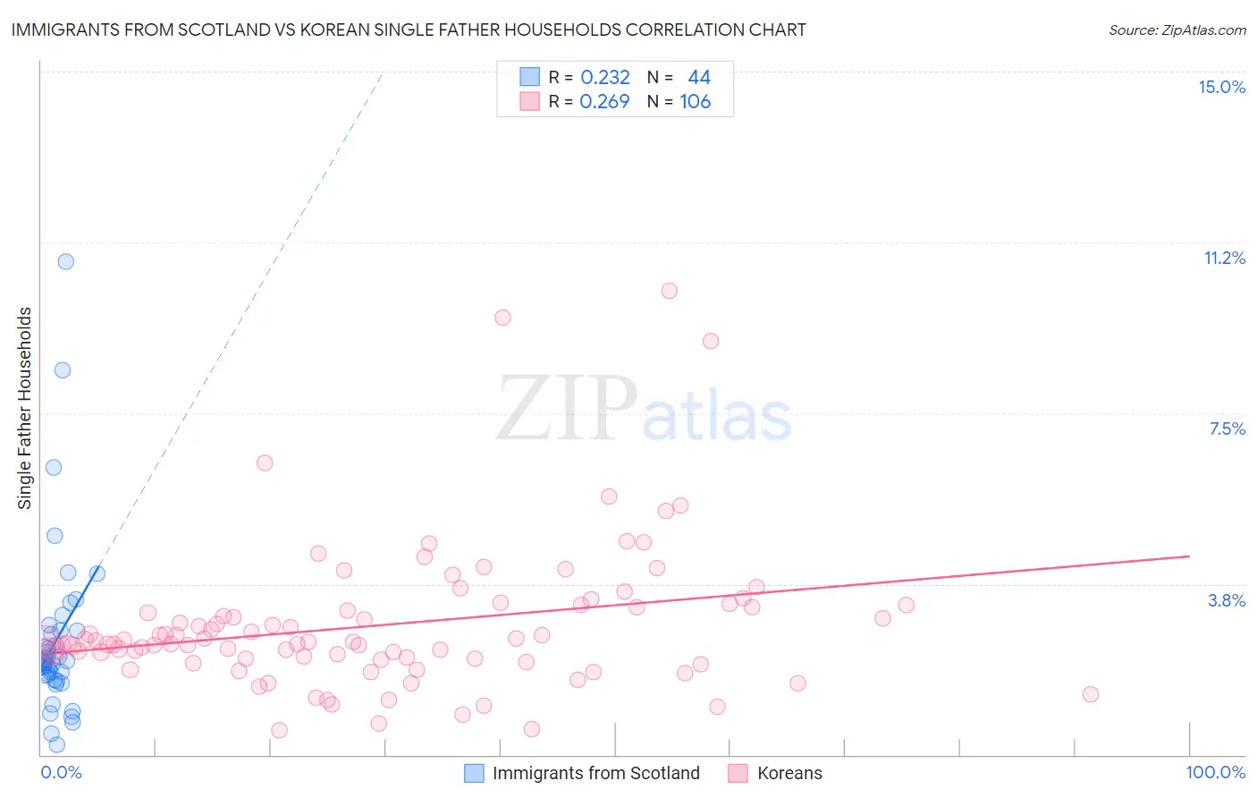 Immigrants from Scotland vs Korean Single Father Households