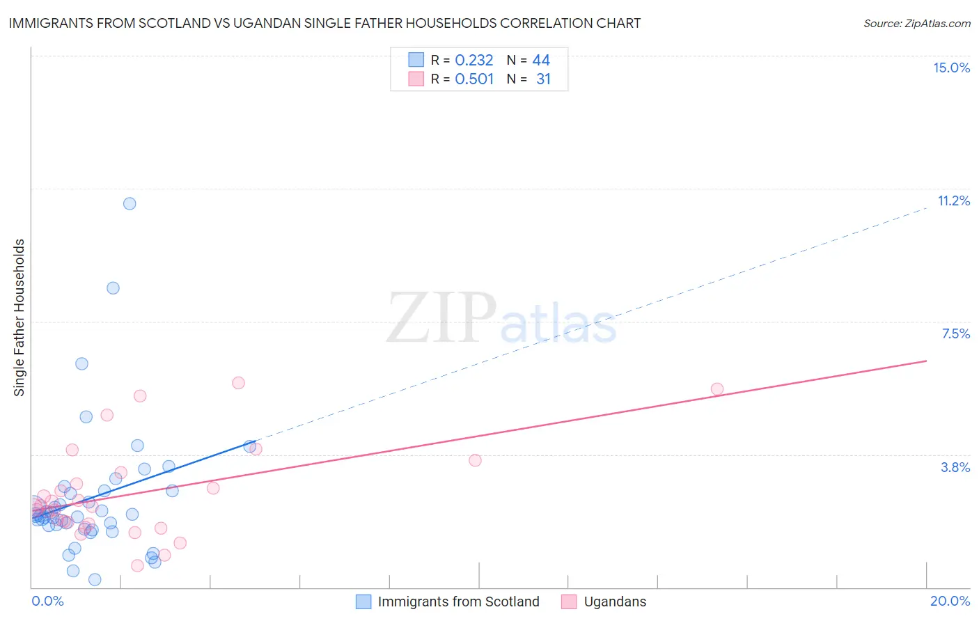 Immigrants from Scotland vs Ugandan Single Father Households