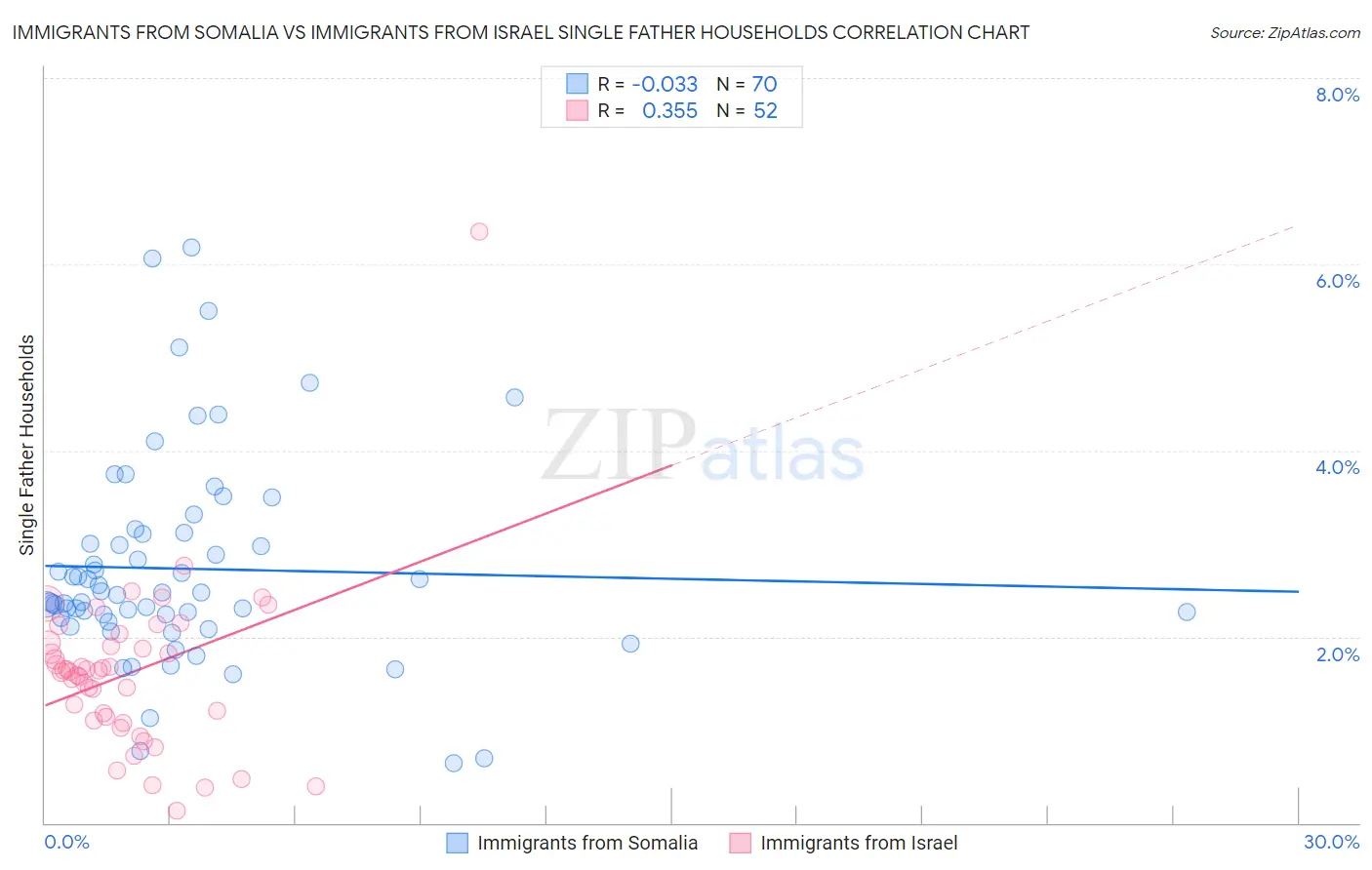 Immigrants from Somalia vs Immigrants from Israel Single Father Households