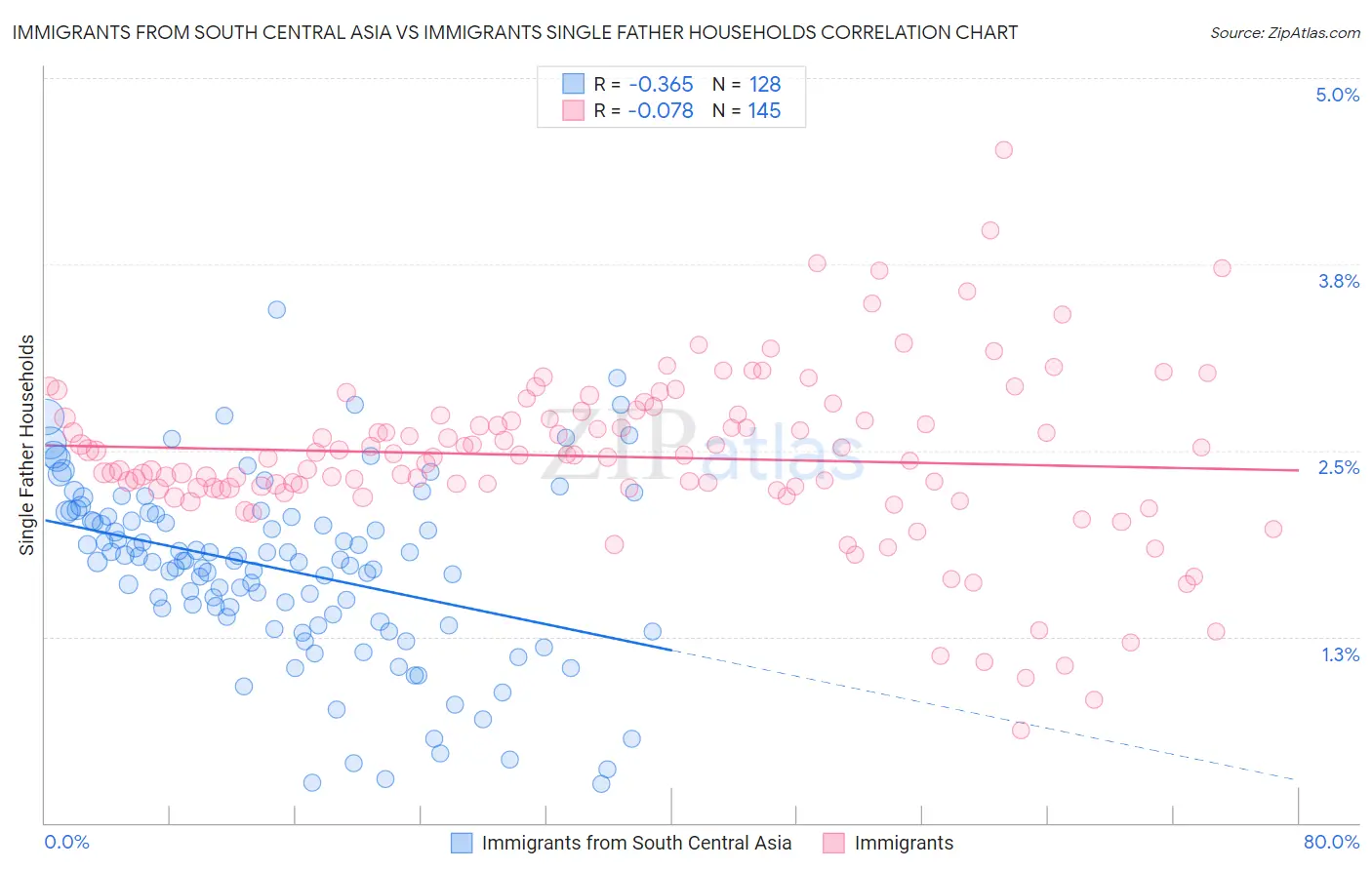 Immigrants from South Central Asia vs Immigrants Single Father Households