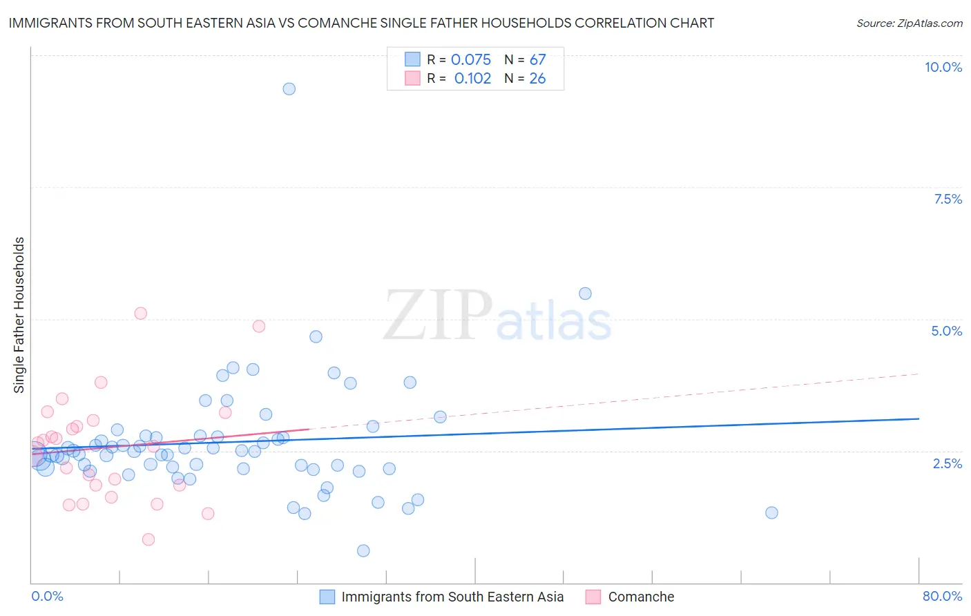 Immigrants from South Eastern Asia vs Comanche Single Father Households