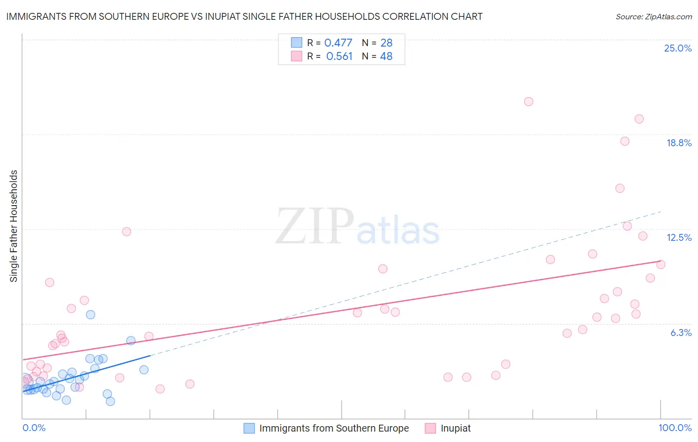 Immigrants from Southern Europe vs Inupiat Single Father Households