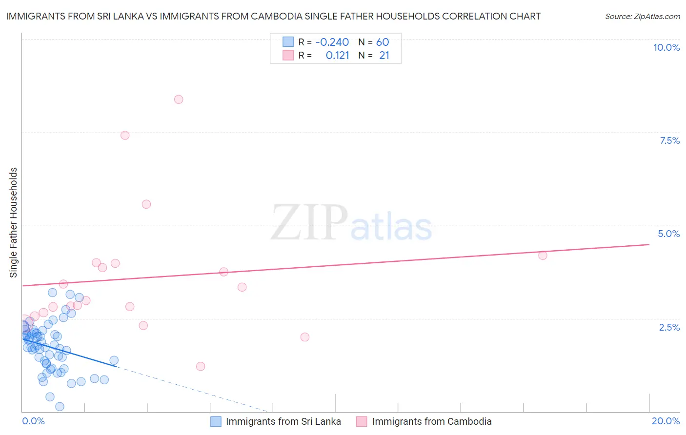 Immigrants from Sri Lanka vs Immigrants from Cambodia Single Father Households